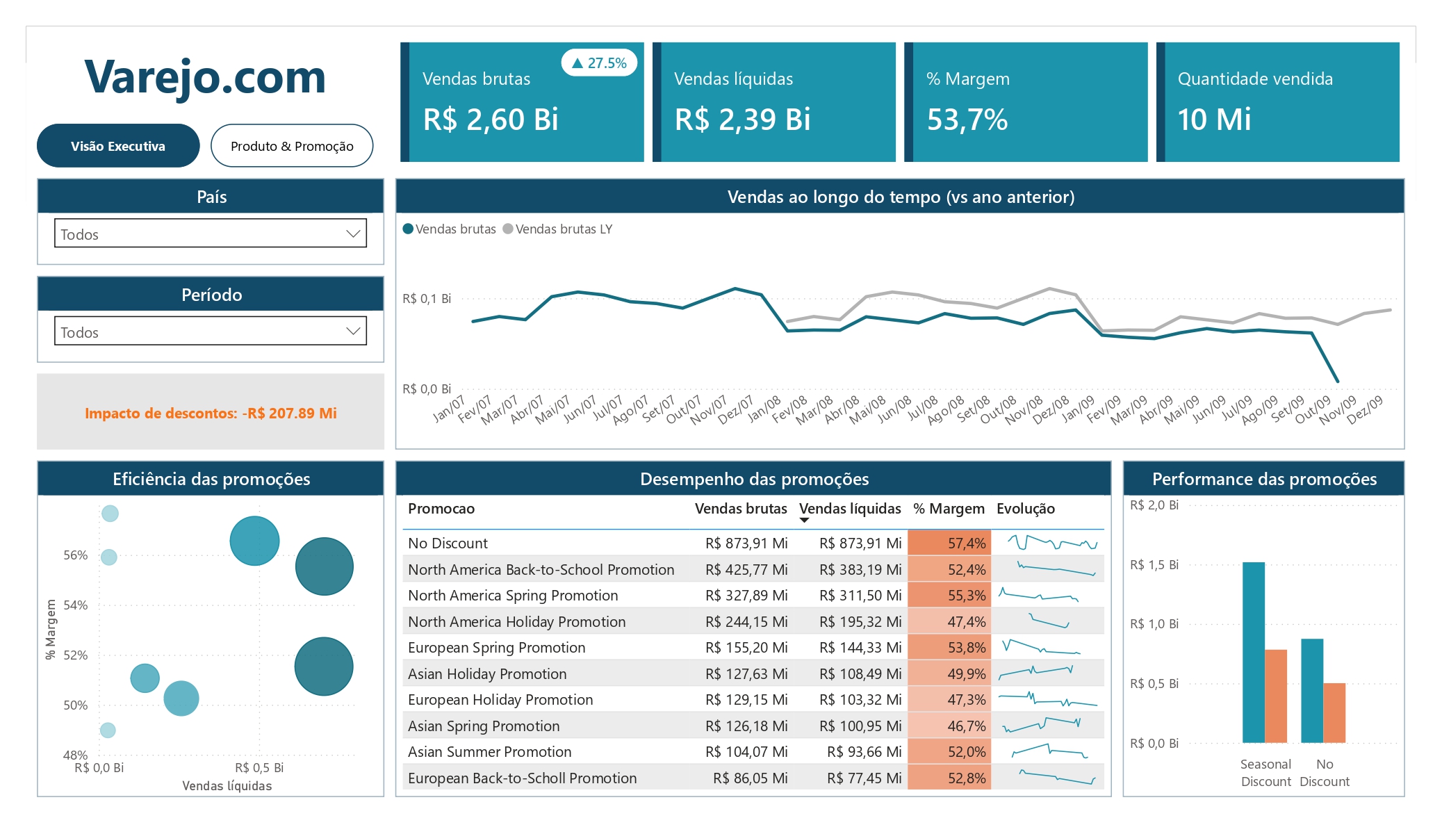 Dashboard de Análise Comercial e Eficiência de Promoções no Power BI